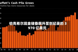 伯克希尔现金储备飙升至创纪录的 3970 亿美元