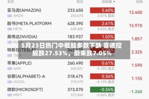 5月23日热门中概股多数下跌 富途控股跌27.53%，蔚来跌7.05%