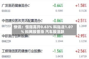 快讯：恒指高开0.63% 科指涨1.07% 科网股普涨 汽车股活跃