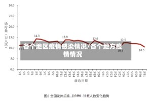 各个地区疫情感染情况/各个地方疫情情况