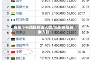 疫情下各地区感染人数/当前疫情感染人数
