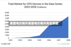 美国电价飙升美国电价飙升背后原因