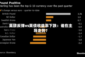 英镑反弹vs英债收益率下跌：谁在主导走势？