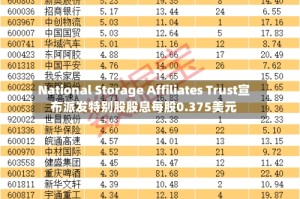 National Storage Affiliates Trust宣布派发特别股股息每股0.375美元