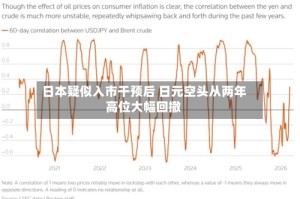 日本疑似入市干预后 日元空头从两年高位大幅回撤