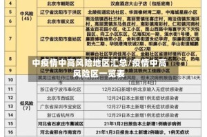 中疫情中高风险地区汇总/疫情中高风险区一览表
