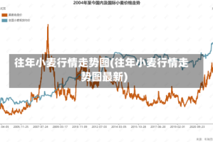 往年小麦行情走势图(往年小麦行情走势图最新)