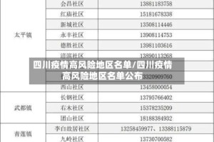 四川疫情高风险地区名单/四川疫情高风险地区名单公布