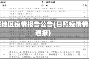 日照地区疫情报告公告(日照疫情情况通报)