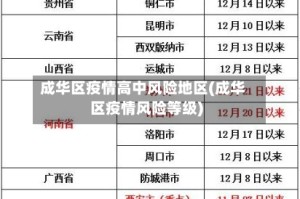 成华区疫情高中风险地区(成华区疫情风险等级)