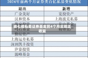 逾七成私募证券基金前4个月实现正收益