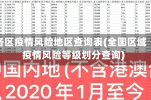 各区疫情风险地区查询表(全国区域疫情风险等级划分查询)