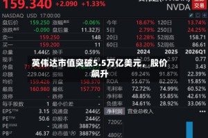 英伟达市值突破5.5万亿美元，股价飙升