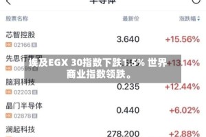 埃及EGX 30指数下跌1.5% 世界商业指数领跌。
