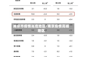 南京市疫情高危地区/南京疫情高峰地区