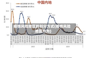 疫情风险地区的划分方式(疫情风险地区分为)