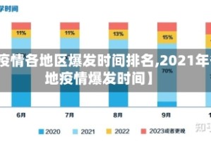 【疫情各地区爆发时间排名,2021年各地疫情爆发时间】
