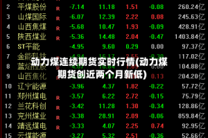 动力煤连续期货实时行情(动力煤期货创近两个月新低)