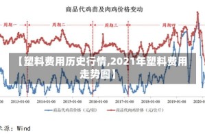 【塑料费用历史行情,2021年塑料费用走势图】