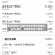 软银披露对OpenAI累计投资收益达450亿美元，持续优化资产配置