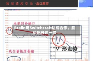 Braiin与Switchcraft达成合作，股价飙升逾一倍