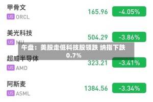 午盘：美股走低科技股领跌 纳指下跌0.7%