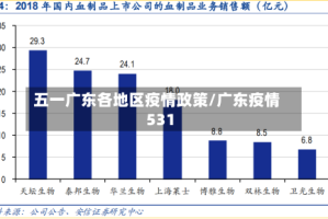 五一广东各地区疫情政策/广东疫情531