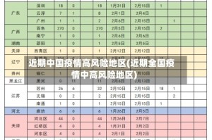 近期中国疫情高风险地区(近期全国疫情中高风险地区)