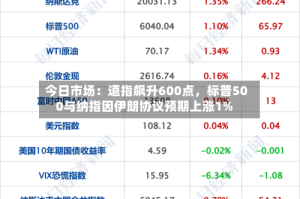 今日市场：道指飙升600点，标普500与纳指因伊朗协议预期上涨1%