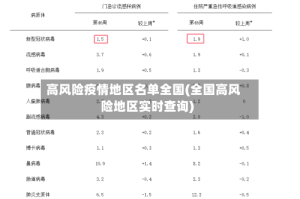 高风险疫情地区名单全国(全国高风险地区实时查询)