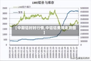 【中期铝时时行情,中铝铝费用走势图】