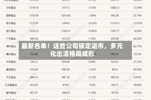最新名单！这些公司锁定退市，多元化出清格局成形