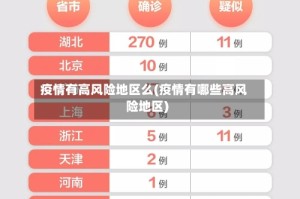 疫情有高风险地区么(疫情有哪些高风险地区)