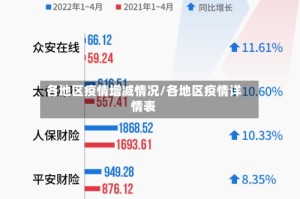 各地区疫情增减情况/各地区疫情详情表