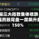 港股三大指数集体收跌，一医药股尾盘一度飙升超150%