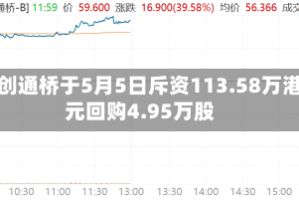 归创通桥于5月5日斥资113.58万港元回购4.95万股