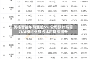 美格智能午前涨逾5% 公司预计高算力AI模组业务占比将持续提升