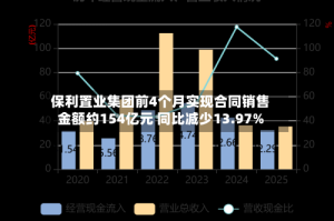 保利置业集团前4个月实现合同销售金额约154亿元 同比减少13.97%