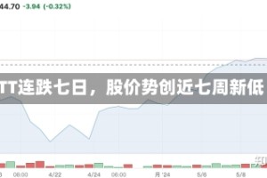 ATT连跌七日，股价势创近七周新低