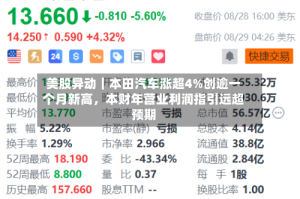 美股异动｜本田汽车涨超4%创逾一个月新高，本财年营业利润指引远超预期