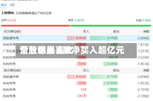 营业部最喜欢个股曝光 6股净买入超亿元