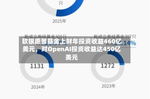 软银愿景基金上财年投资收益460亿美元，对OpenAI投资收益达450亿美元