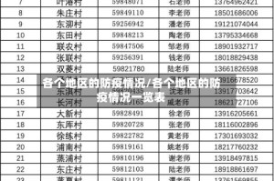 各个地区的防疫情况/各个地区的防疫情况一览表