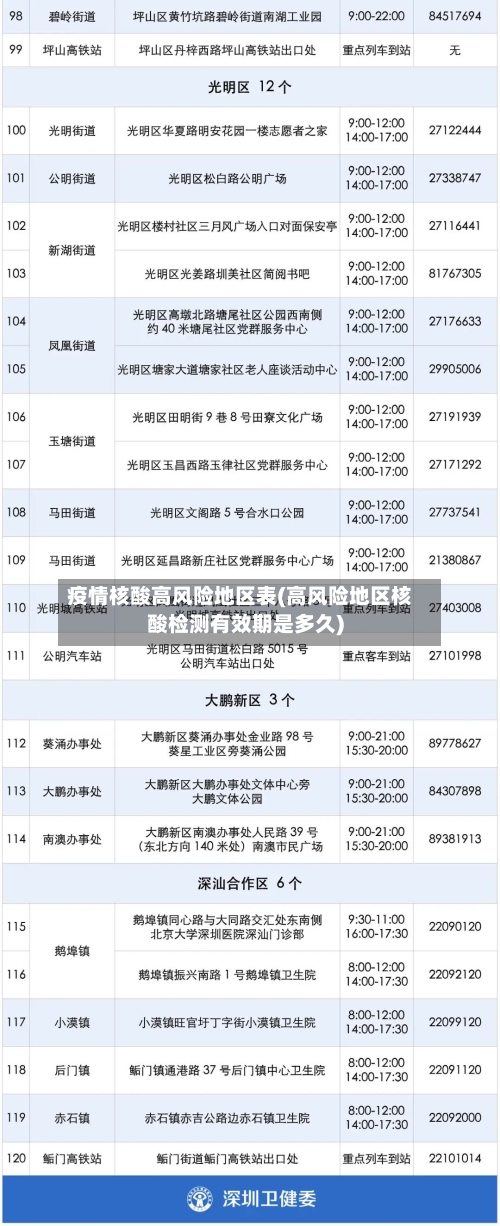 疫情核酸高风险地区表(高风险地区核酸检测有效期是多久)-第1张图片