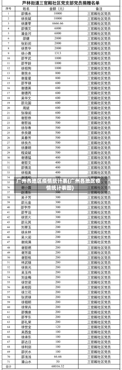 广州各地区疫情统计表(广州各地区疫情统计表图)-第1张图片