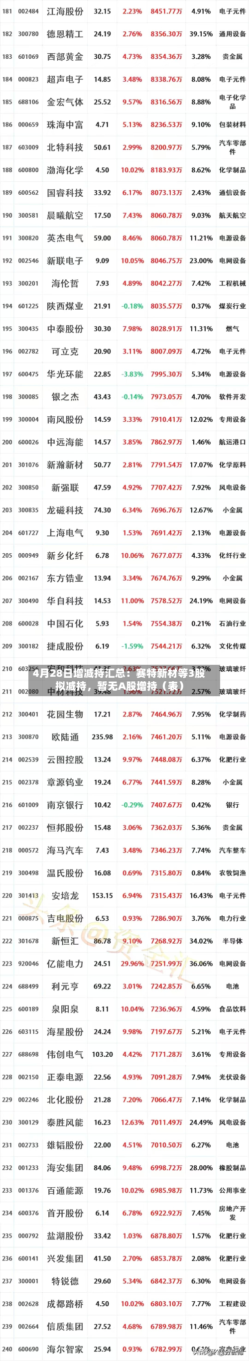 4月28日增减持汇总：赛特新材等3股拟减持，暂无A股增持（表）-第1张图片