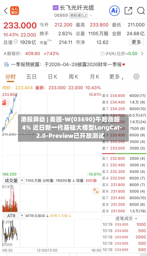 港股异动 | 美团-W(03690)午后涨超4% 近日新一代基础大模型LongCat-2.0-Preview已开放测试-第1张图片