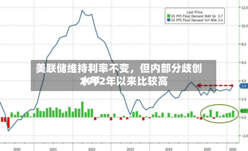 美联储维持利率不变，但内部分歧创1992年以来比较高水平-第1张图片