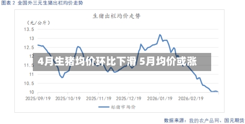 4月生猪均价环比下滑 5月均价或涨-第1张图片