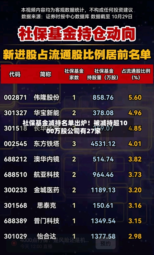 社保基金减持名单出炉！被减持超1000万股公司有27家-第1张图片